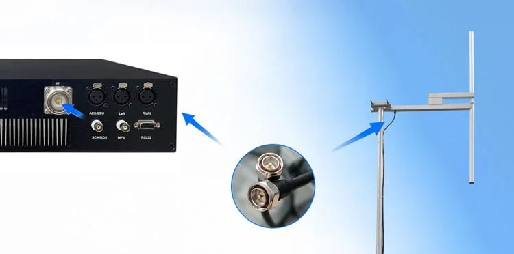 Coaxial cable connecting rooftop antenna to transmitter RF output
