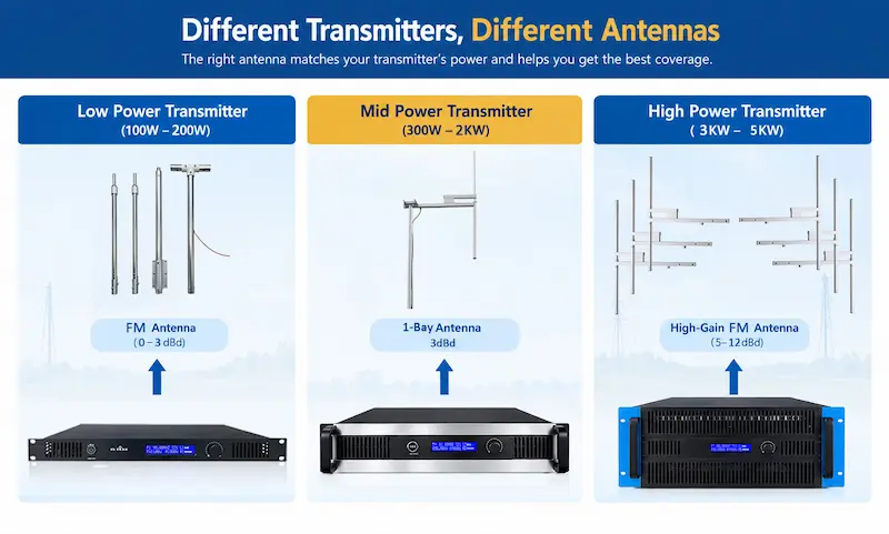 Comparison of 1-bay, 2-bay, and 4-bay FM antenna configurations